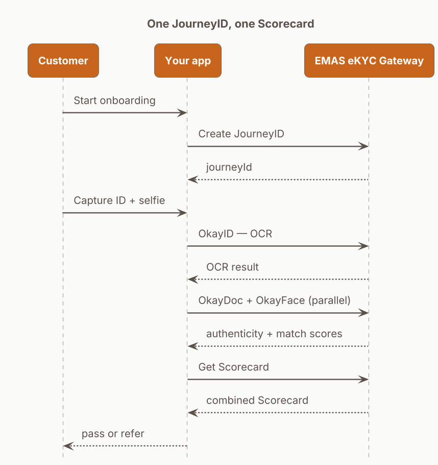 Sequence diagram showing the JourneyID lifecycle: app creates a JourneyID, calls OkayID for OCR, then runs OkayDoc authenticity and OkayFace face match in parallel, and finally retrieves the combined Scorecard.