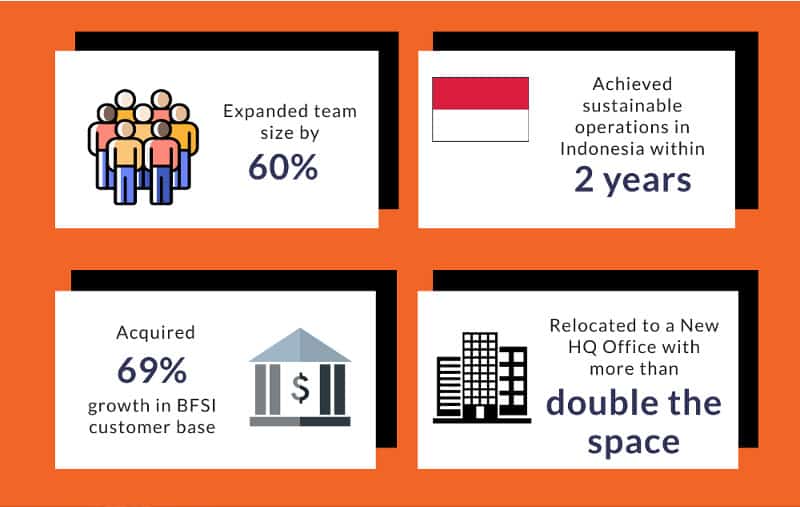 Innov8tif acquired 69% growth i BFSI customer base in 2019