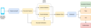 eKYC businesses sees