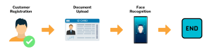 eKYC user sees